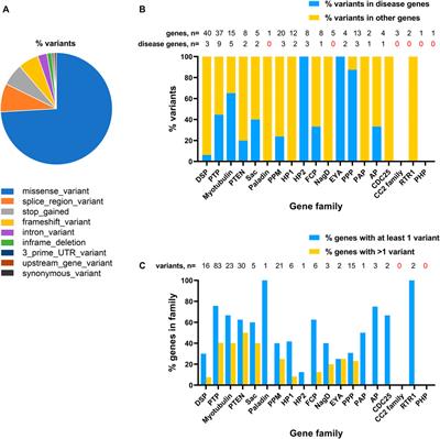 A retrospective analysis of phosphatase catalytic subunit gene variants in patients with rare disorders identifies novel candidate neurodevelopmental disease genes